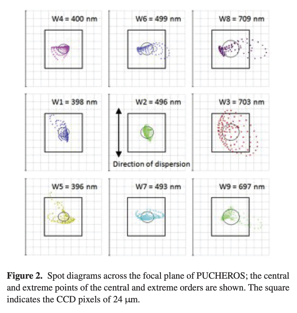 teh focal plane of PUCHEROS+